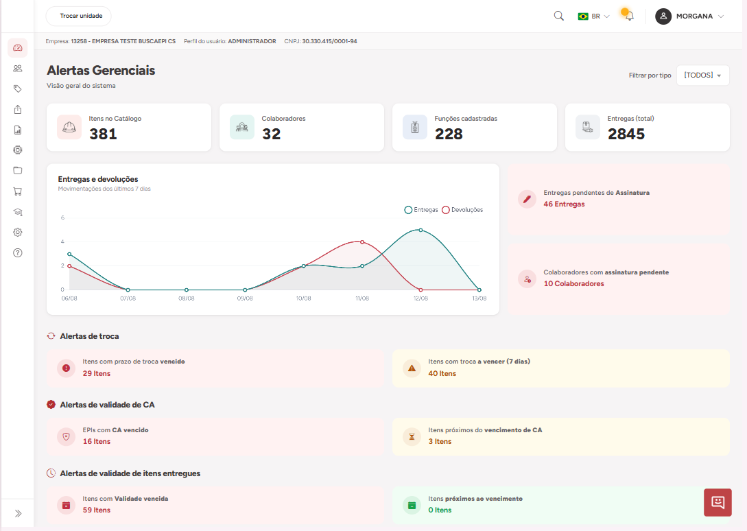 Painel de alertas gerenciais com indicadores, gráfico de entregas e alertas de CA, troca e validade
